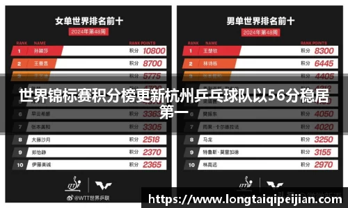 世界锦标赛积分榜更新杭州乒乓球队以56分稳居第一